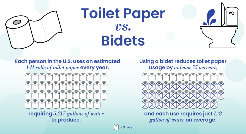 Infographic comparing toilet paper and bidets. Each person in the U.S. uses an estimated 141 rolls of toilet paper every year, requiring 5,217 gallons of water to produce. Using a bidet reduces toilet paper usage by at least 75 percent, and each use requires just 1/8 gallon of water on average.