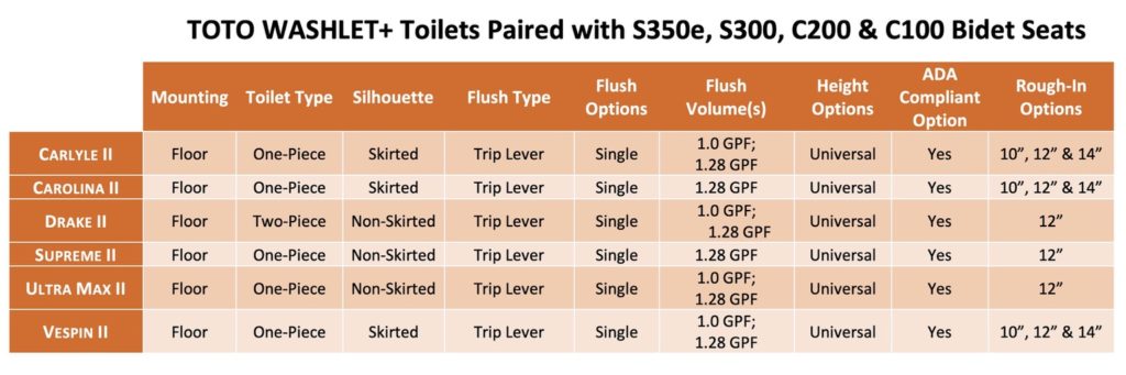 The Best TOTO WASHLET System Is A 3 Step Complete Guide