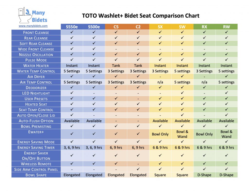 TOTO WASHLET+ Bidet Seat Comparison Chart