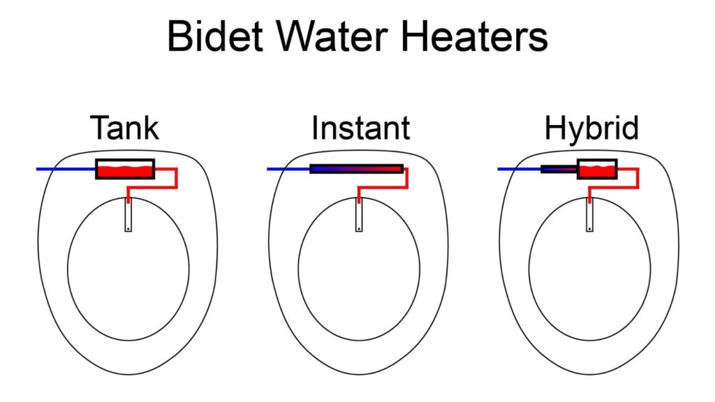 Types of bidet water heaters