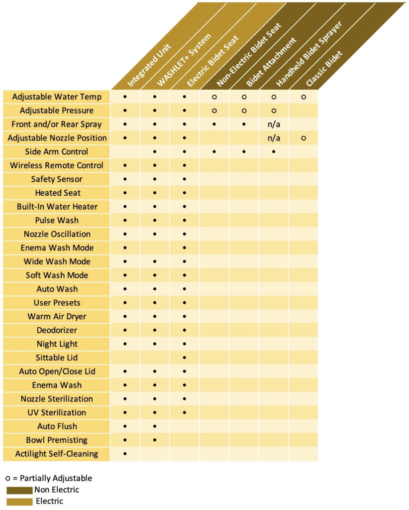 Bidet Buyer's Guide - Best Bidet Features Chart