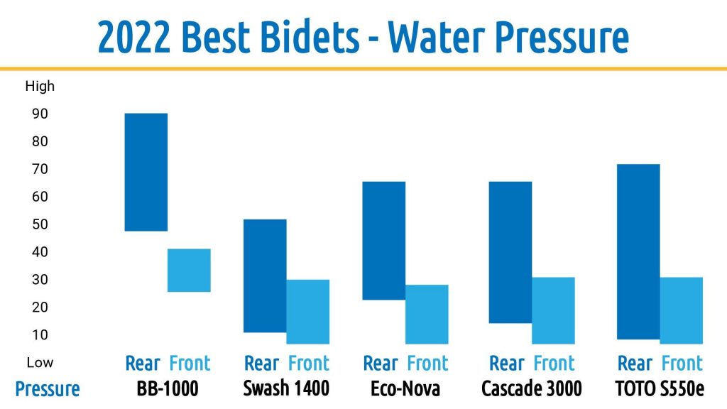 2022 Best Bidets - Water Pressure