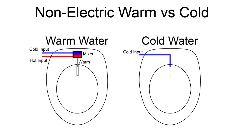 Non Electric Warm vs Cold 