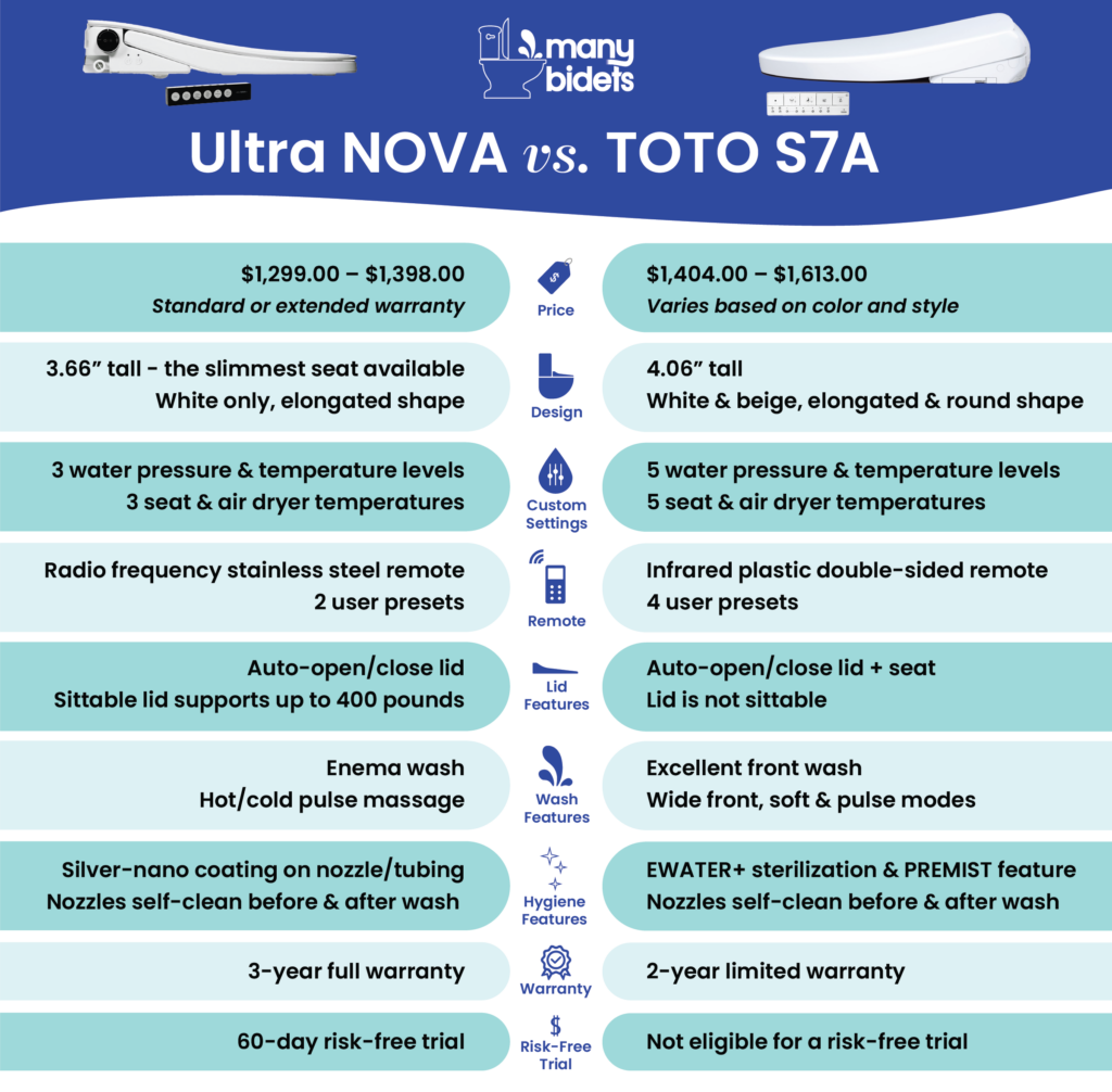 Infographic comparing the features of the Ultra NOVA bidet seat to the TOTO S7A WASHLET