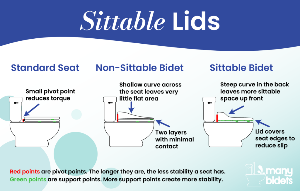 Sittable vs Non-Sittable Bidet Seat Lids