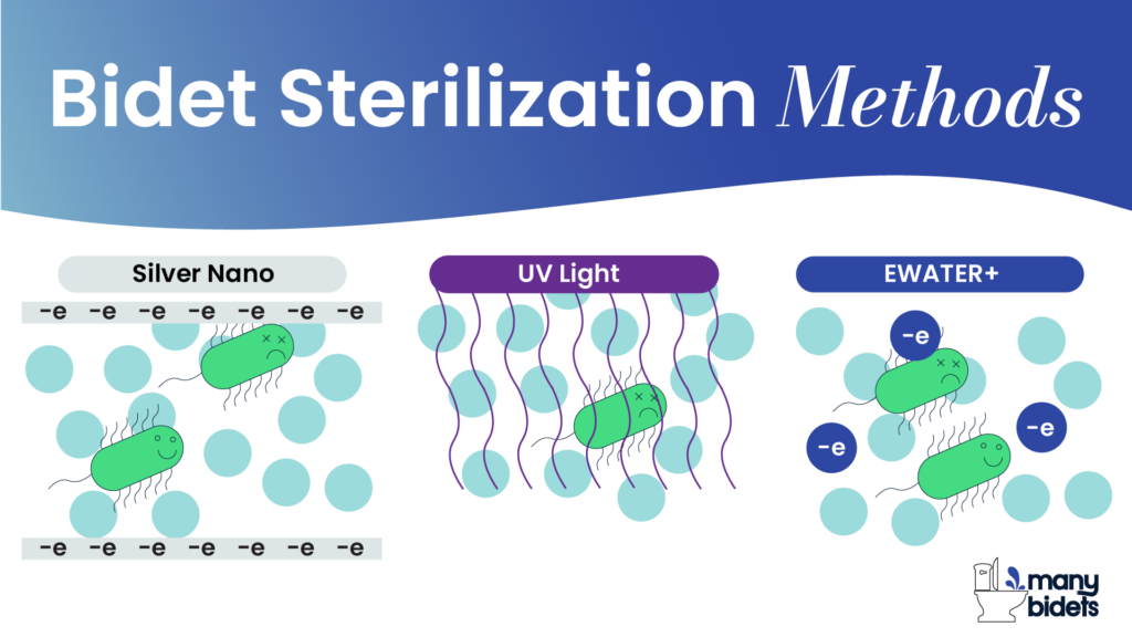 Bidet Sterilization Methods: graphic representation of UV sterilization, silver nano sterilization and EWATER+ sterilization.