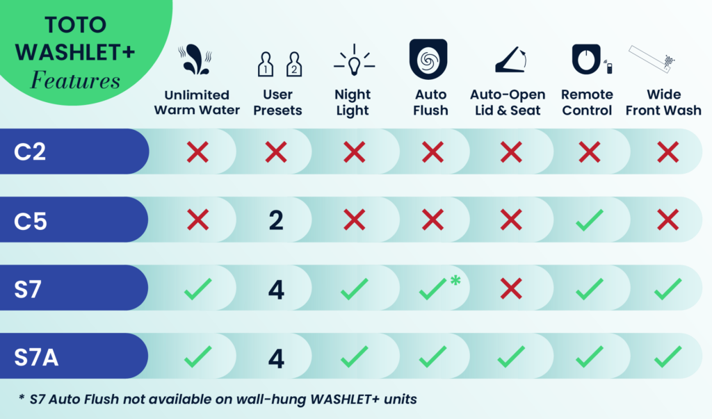 Infographic comparing the features of TOTO C2, C5, S7 and S7A WASHLET+ models