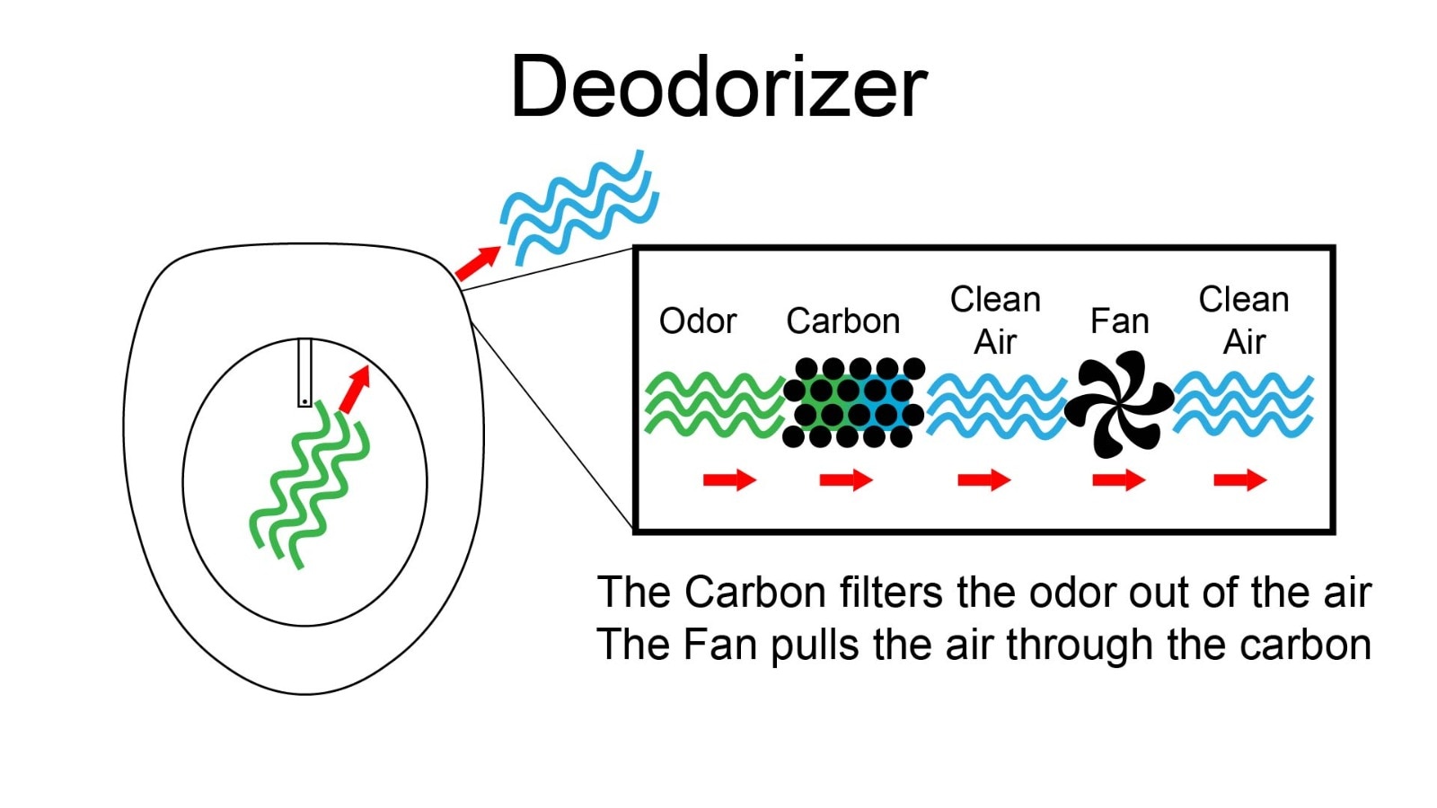 Bidet Seat Deodorizer Diagram